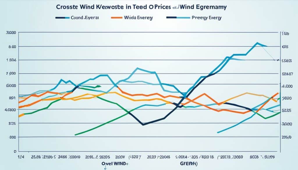 Zukünftige Windstrompreise Entwicklung